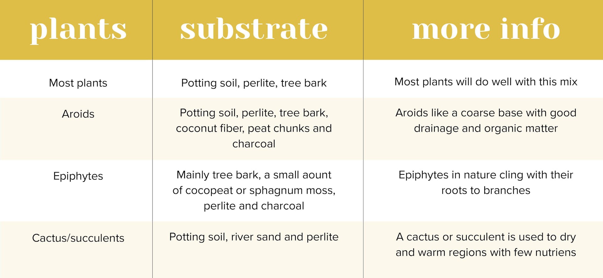 substrates information